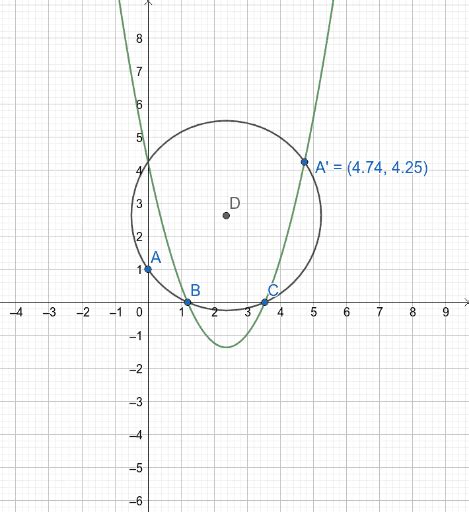 The Carlyle Circle – GeoGebra