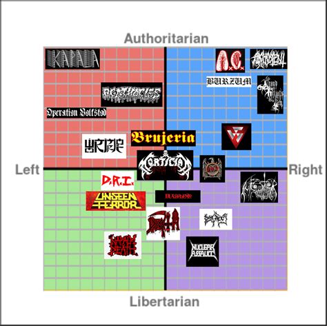 Metal Bands Political Compass R Politicalcompassmemes