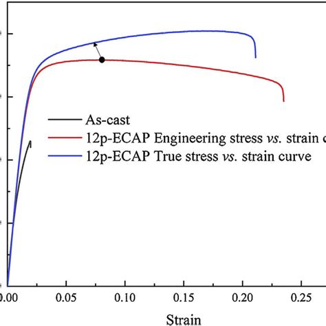 Engineering Stress Vs Strain Curves Of Zn Mg Mn Alloys Download