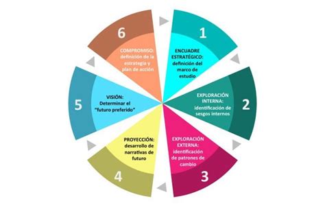 Strategic Foresight Paso A Paso