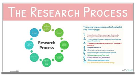 The Research Process And Phases Of Research Explained Lecture Youtube