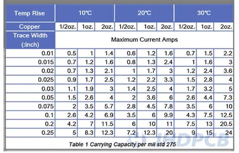 Best Guide To PCB Traces Width Thickness And Design Fix