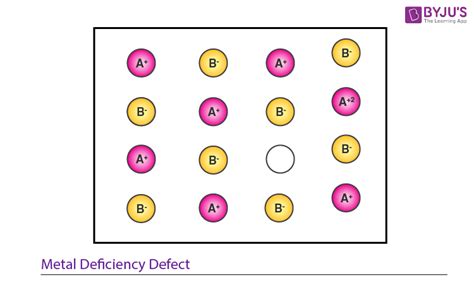 Defects In Solids Causes Types Of Imperfections Examples