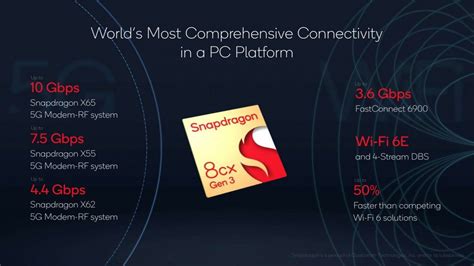 Qualcomm เปิดตัวชิป Snapdragon 8cx Gen 3 และ Snapdragon 7c Gen 3 สำหรับโน้ตบุ๊ค Windows On Arm