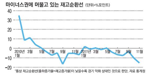 재고는 갈수록 쌓여만 가고 제조업 가동률 2년만에 `최저` 매일경제