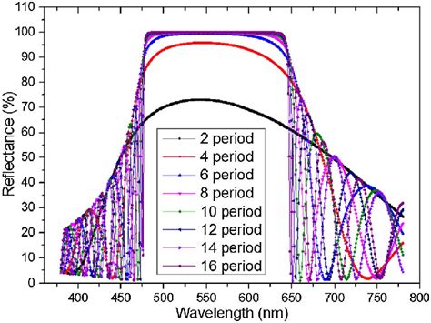 Relationship Between Reflectance And Wavelength In Single Dbr When