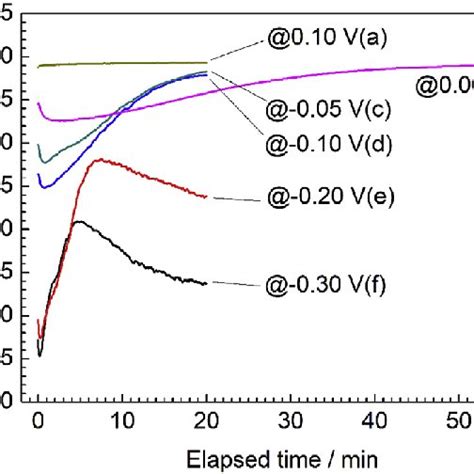 E Xps Spectra Of Cu P For The Cu O Films Deposited At A V