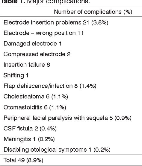 Table 1 From Surgical Complications In 550 Consecutive Cochlear