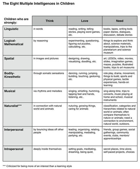 Learning Chart Learning Styles Multiple Intelligences Educational