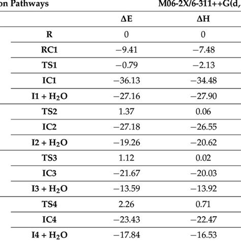 Relative Energy Enthalpy And Gibb S Free Energy In Kcal Mol For The Download Scientific