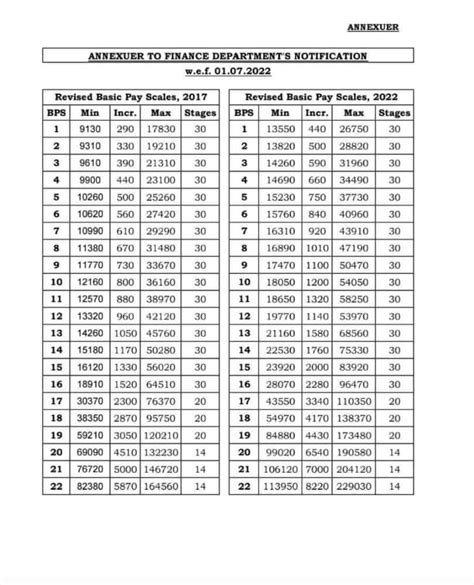 7th Cpc Revised Pay Matrix And Career Advancement Scheme 40 Off