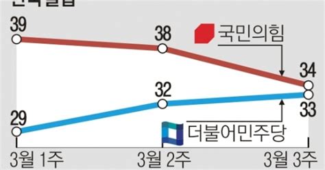 尹대통령·여당 지지율 동반 하락