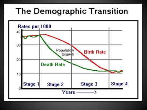 4 Demographic Transition Model