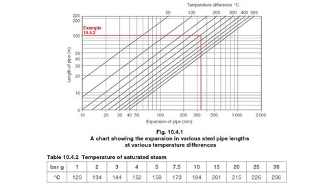 Pipe Support Spacing Chart