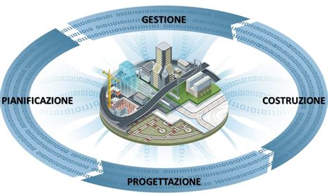 Guida Alla Progettazione Bim Introduzione Portale Ingegneria