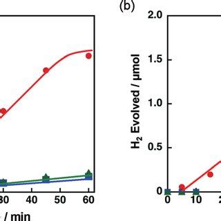 Time Courses Of H Evolution By Photoirradiation Nm Of A