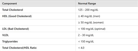 Understanding Your Lipid Profile Test Report Key Components And Normal