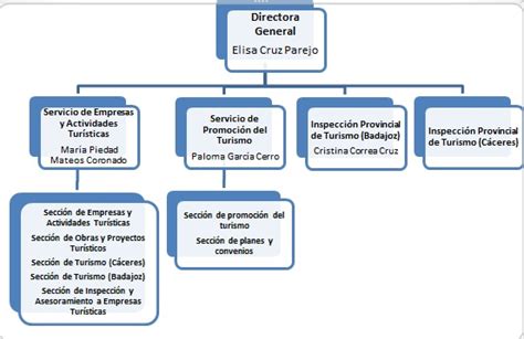 Extremadura política turística Organizaciones que se dedican al