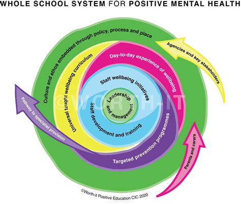 Mental health problems in schools - approaches to supporting prevention