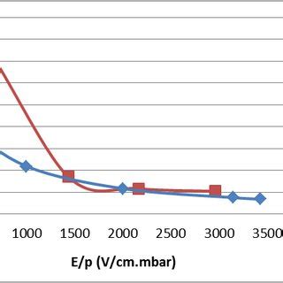 The Variation Of Secondary Electron Emission Coefficient Versus E P