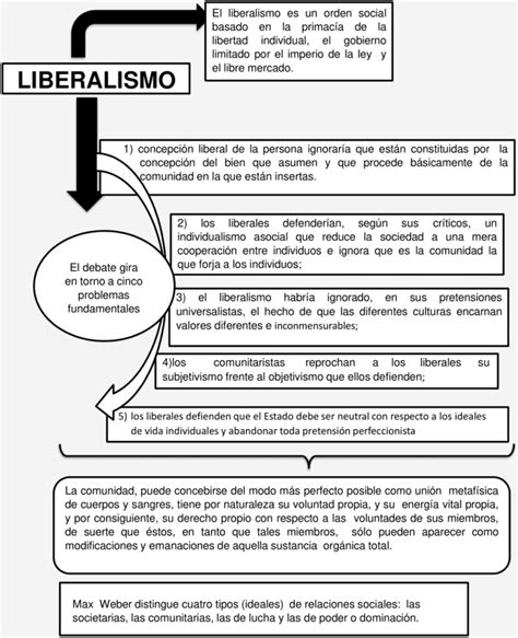 El Liberalismo Liberalismo Mapa Conceptual Apuntes De Clase Images