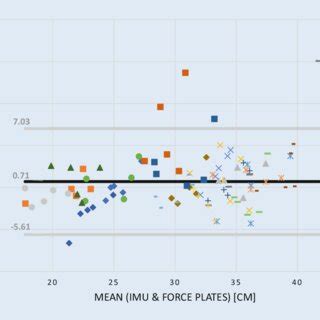 Bland Altman Plot Showing The Association And Limits Of Agreement