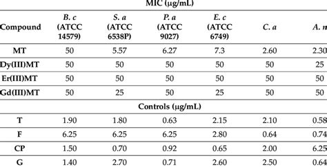 Minimum Inhibitory Concentration Mic Of The Compounds And Controls