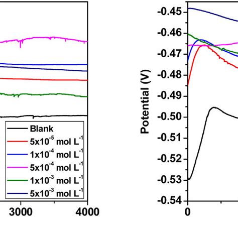 Polarization Curves Of Mild Steel In 1 Mol L −1 Hcl Solution In The Download Scientific