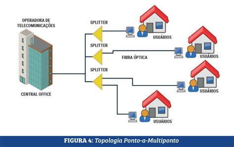 Topologias de Redes de Acesso Ópticas ISPBLOG