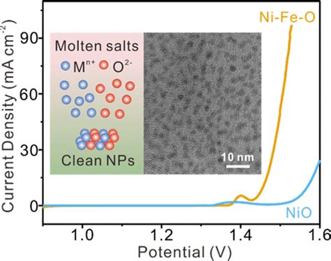 Low Temperature Molten Salt Synthesis For Ligand Free Transition Metal