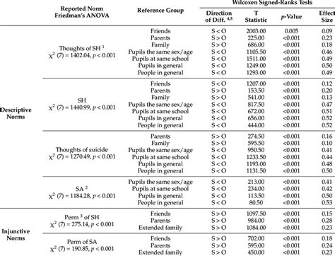 Results Of Friedmans Anova With Post Hoc Wilcoxen Signed Ranks To