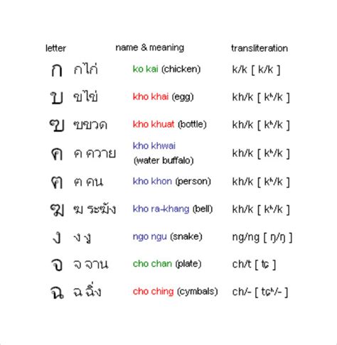 The Thai Alphabet