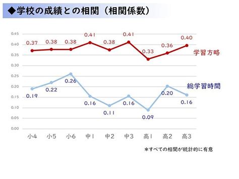 ベネッセ・木村治生さん「学習時間より『学習方略』が成績に影響する」学びを「科学」する朝日新聞edua