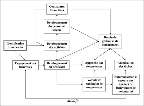 Volution Des Ressources Humaines Apr S La Cr Ation D Une Association