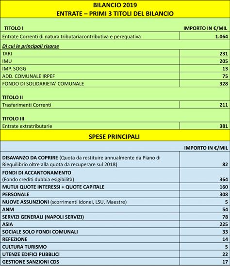 Comune Di Napoli Le Cifre Pi Significative Del Bilancio