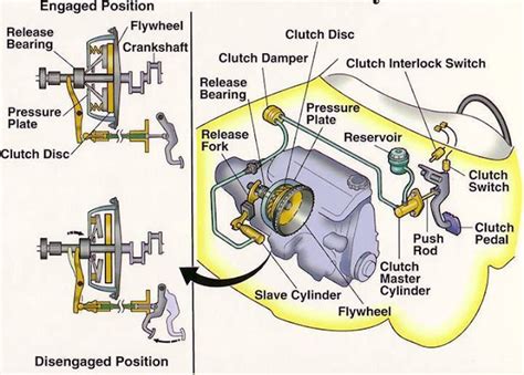 Clutch disc - MechanicsTips