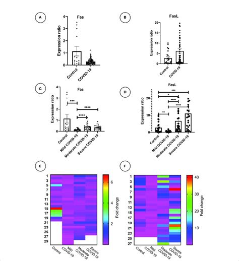 Fas And Fasl Mrna Expression In Pbmc Samples Mrna Expression Of Fas And