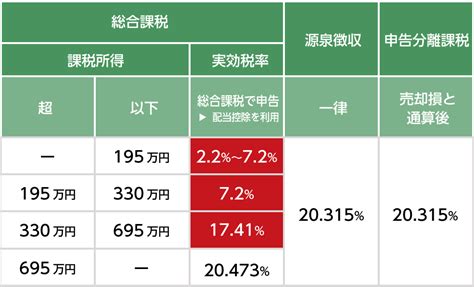 株の配当金と税金のしくみ ～確定申告で税金を取り戻そう～｜相続コラム｜相続税ならoag