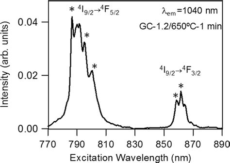 Room Temperature Excitation Spectra Of Nd In Nalaf Laf Sio