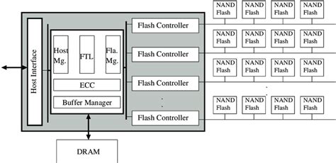 Basic Architecture For NAND Flash-based Storage Download , 45% OFF