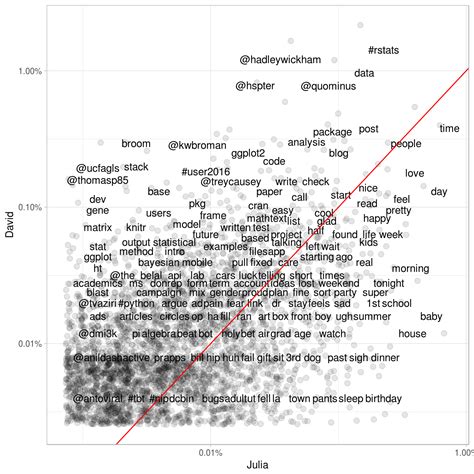 Tidy Text Mining With R R Bloggers