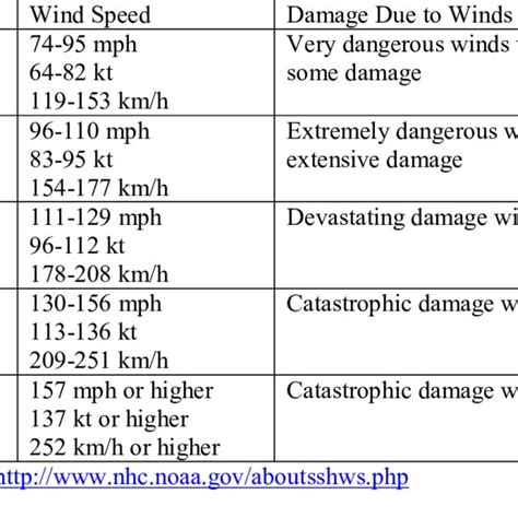 -Tropical Cyclone Classifications | Download Table