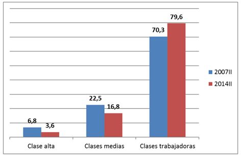 Características objetivas de las clases sociales