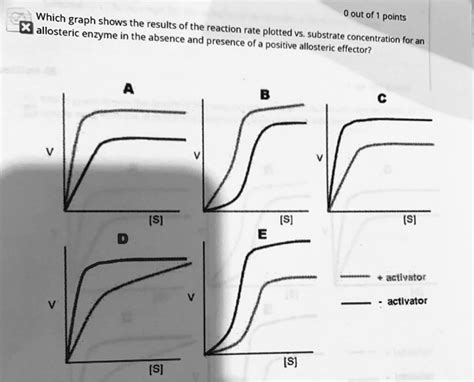 Solved Which Out Of Points Graph Shows The Results Of The Reaction