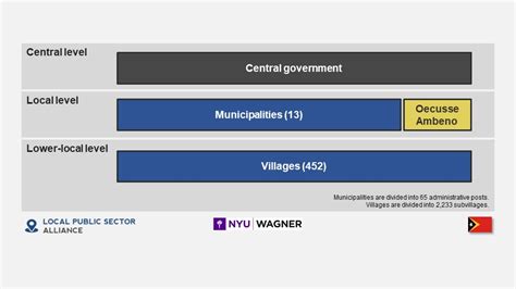 Intergovernmental Profile Timor Leste Decentralization Net