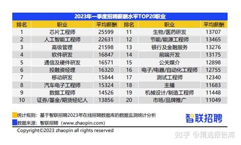 2023年第一季度《中国企业招聘薪酬报告》 知乎