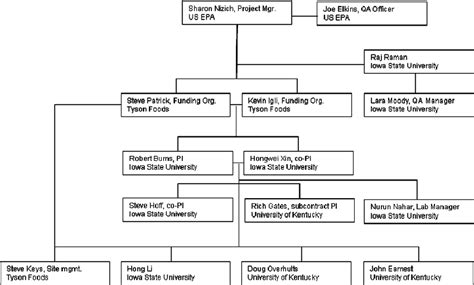 Project Organization Chart