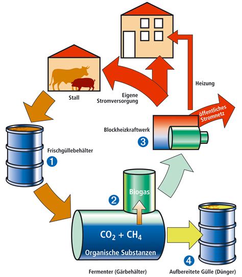 Das Prinzip Einer Biogasanlage