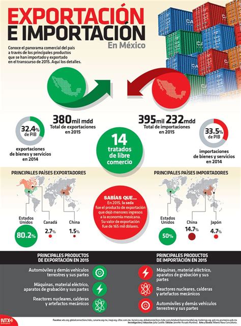 Importaciones Y Exportaciones Pdf