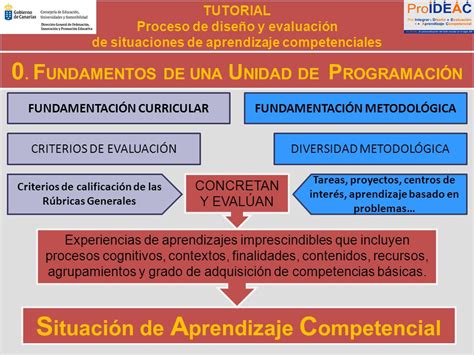 Tutorial Proceso De Dise O Y Evaluaci N De Ppt Descargar